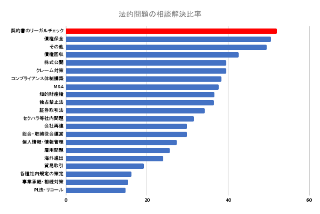 法的問題の相談解決比率
